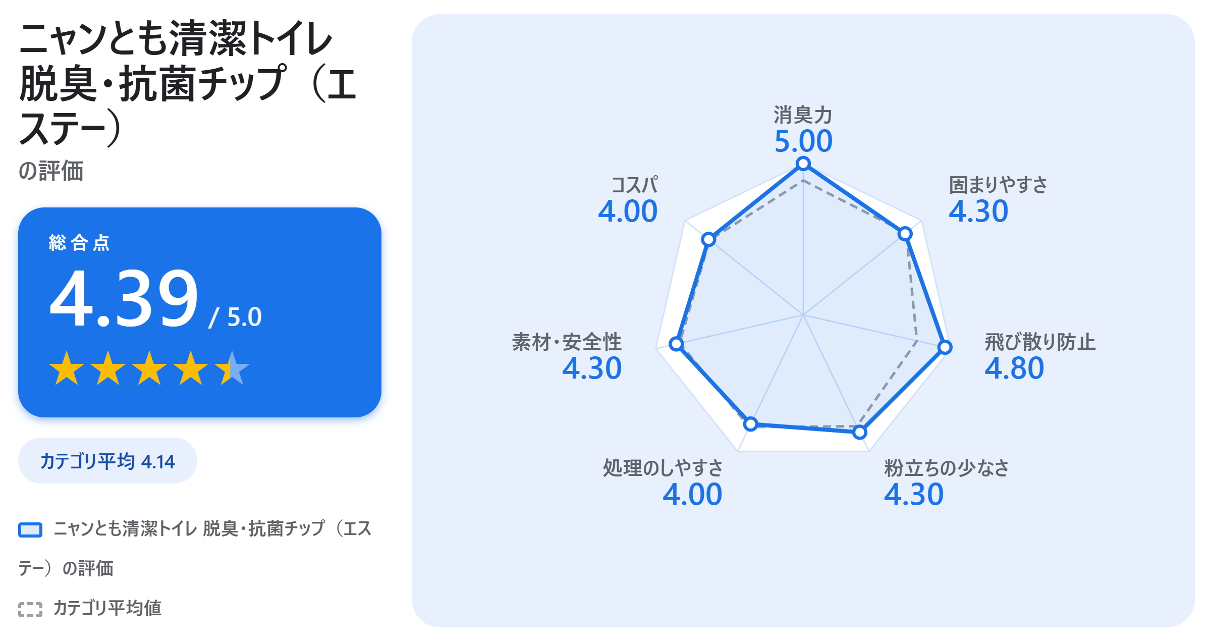 ニャンとも清潔トイレ 脱臭・抗菌チップ（エステー）の満足度スコアカード