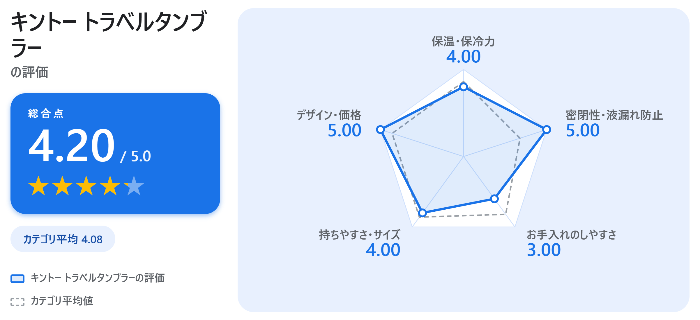 キントー トラベルタンブラーの満足度スコアカード