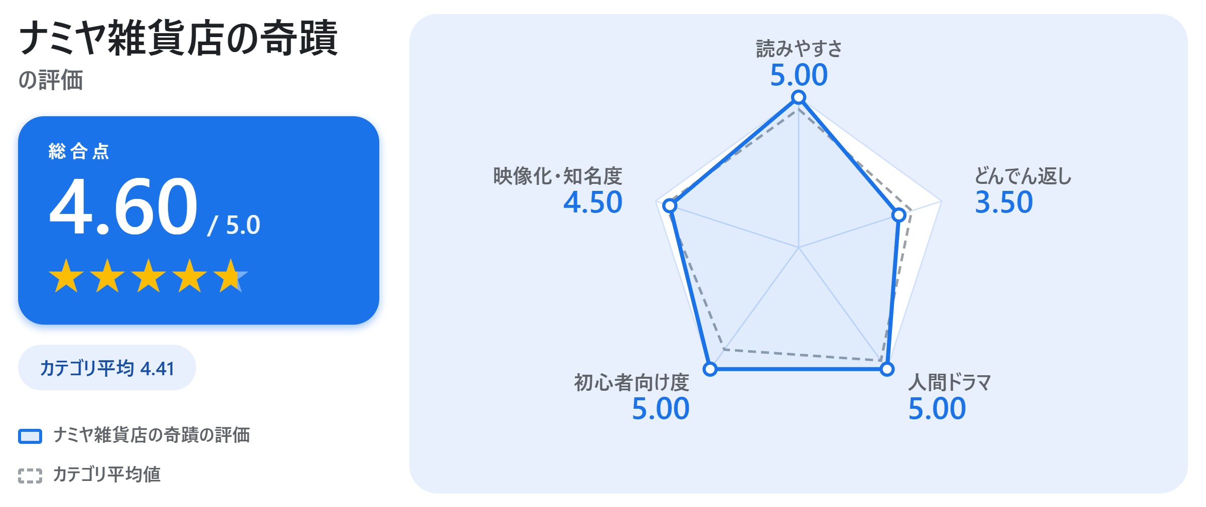 ナミヤ雑貨店の奇蹟の満足度スコアカード