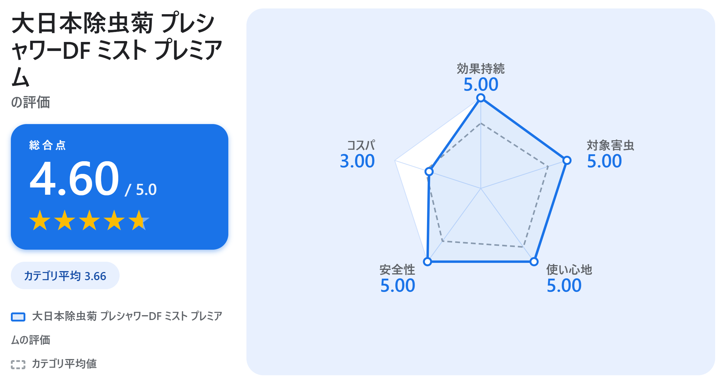 大日本除虫菊 プレシャワーDF ミスト プレミアムの満足度スコアカード