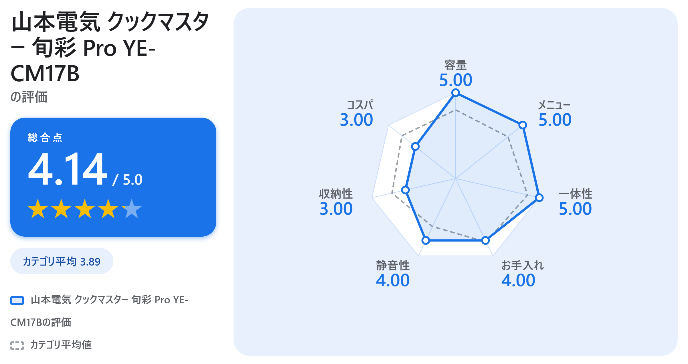 山本電気 クックマスター 旬彩 Pro YE-CM17Bの満足度スコアカード