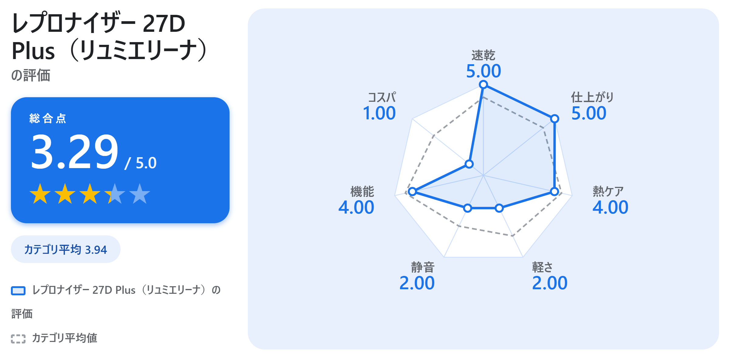 レプロナイザー 27D Plus（リュミエリーナ）の満足度スコアカード