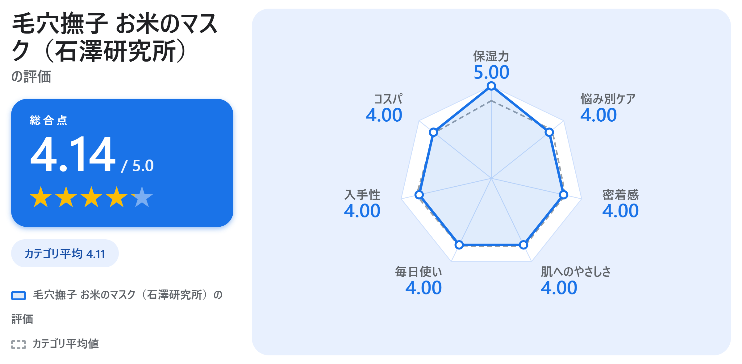 毛穴撫子 お米のマスク（石澤研究所）の満足度スコアカード