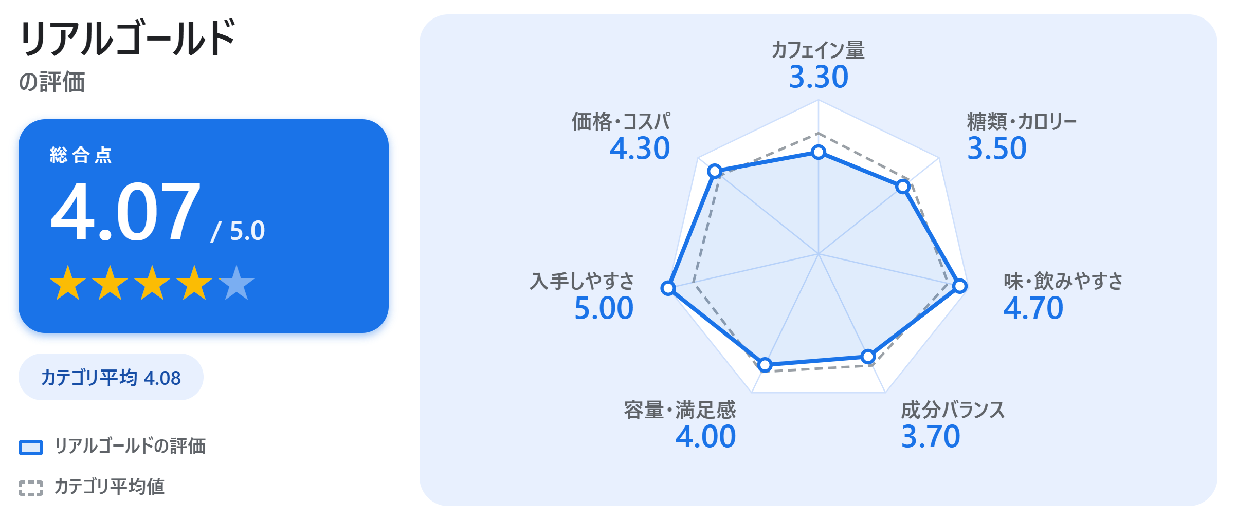 リアルゴールドの満足度スコアカード