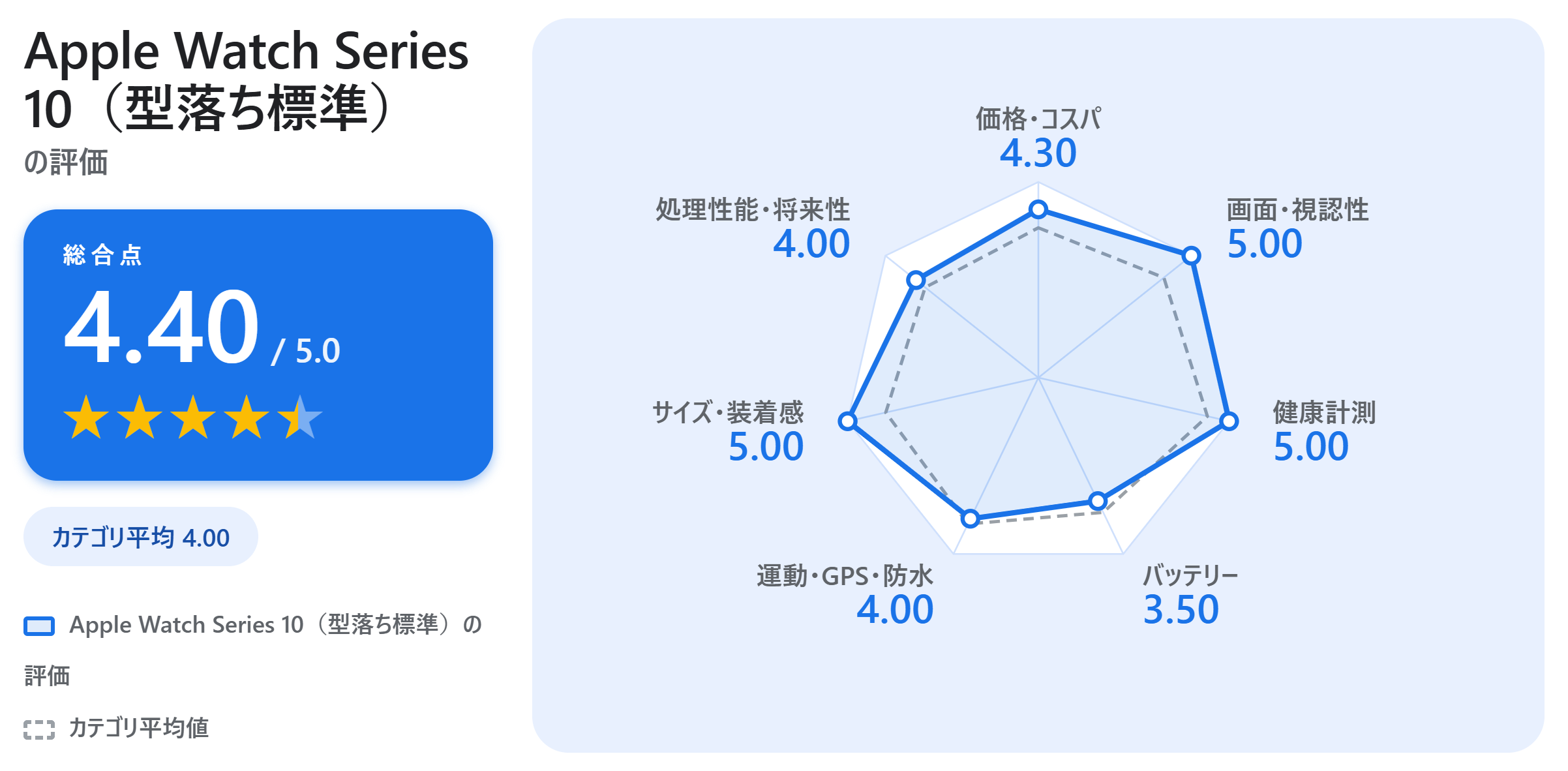 Apple Watch Series 10(型落ち標準)の満足度スコアカード