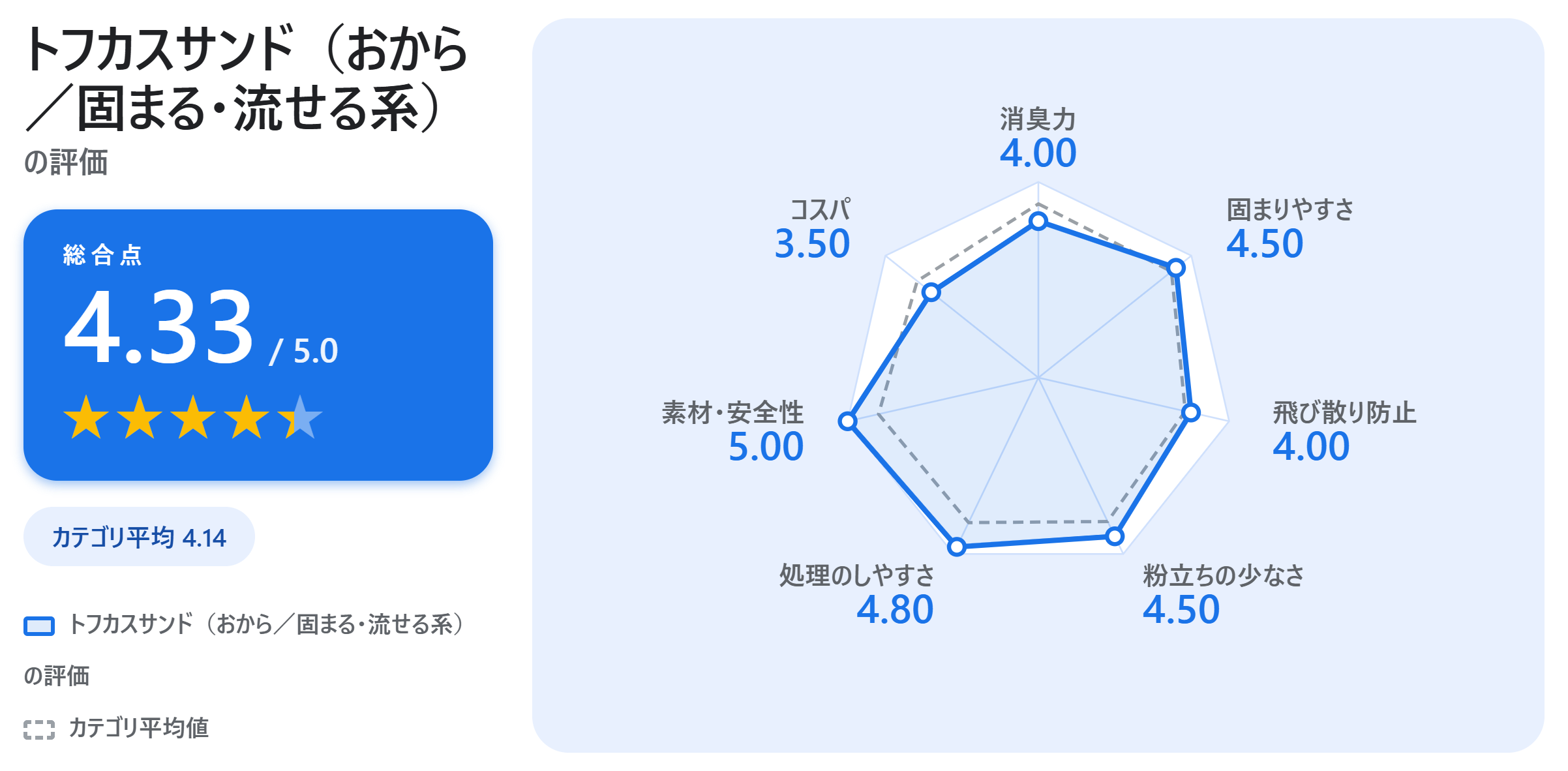 トフカスサンド（おから／固まる・流せる系）の満足度スコアカード