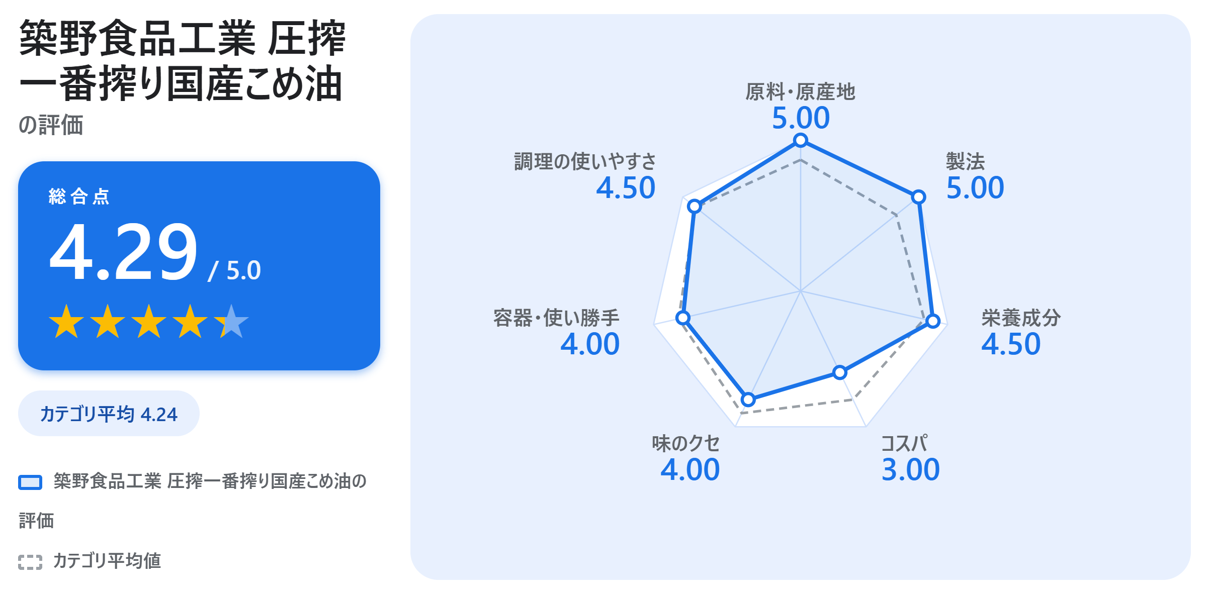 築野食品工業 圧搾一番搾り国産こめ油の満足度スコアカード