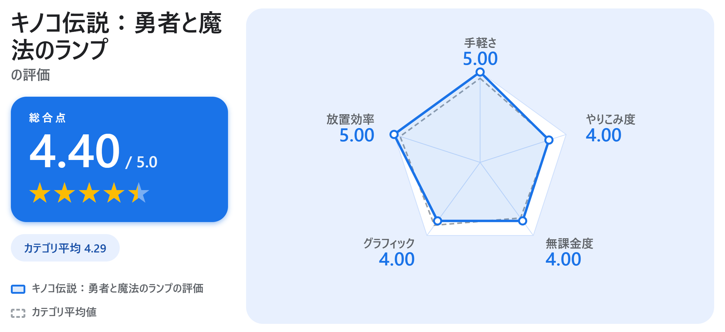 キノコ伝説：勇者と魔法のランプの満足度スコアカード