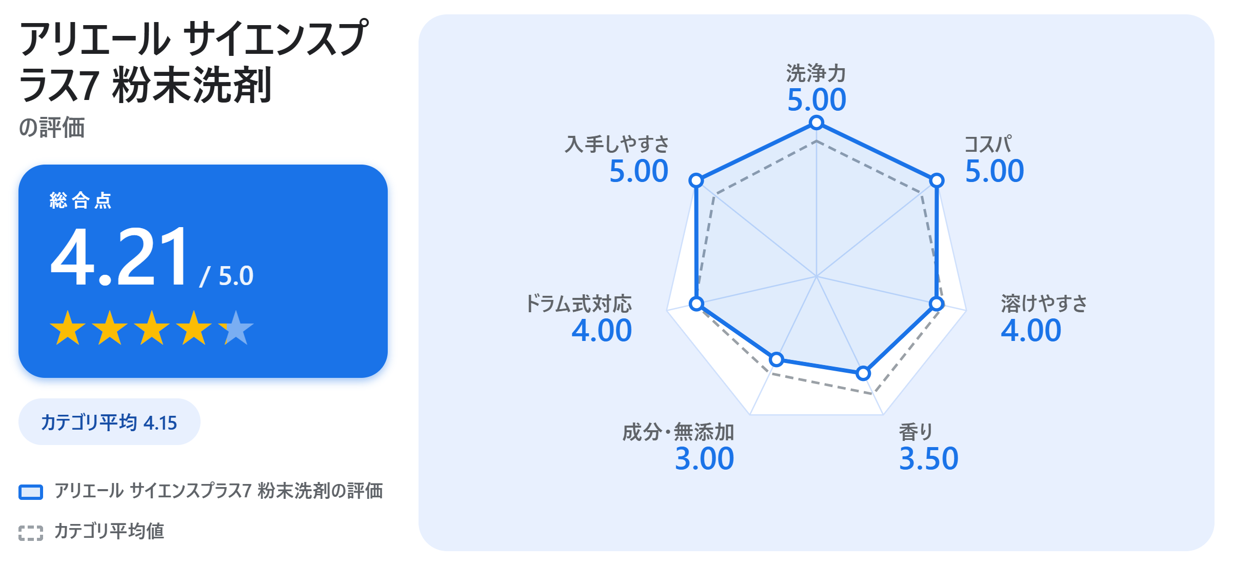アリエール サイエンスプラス7 粉末洗剤の満足度スコアカード