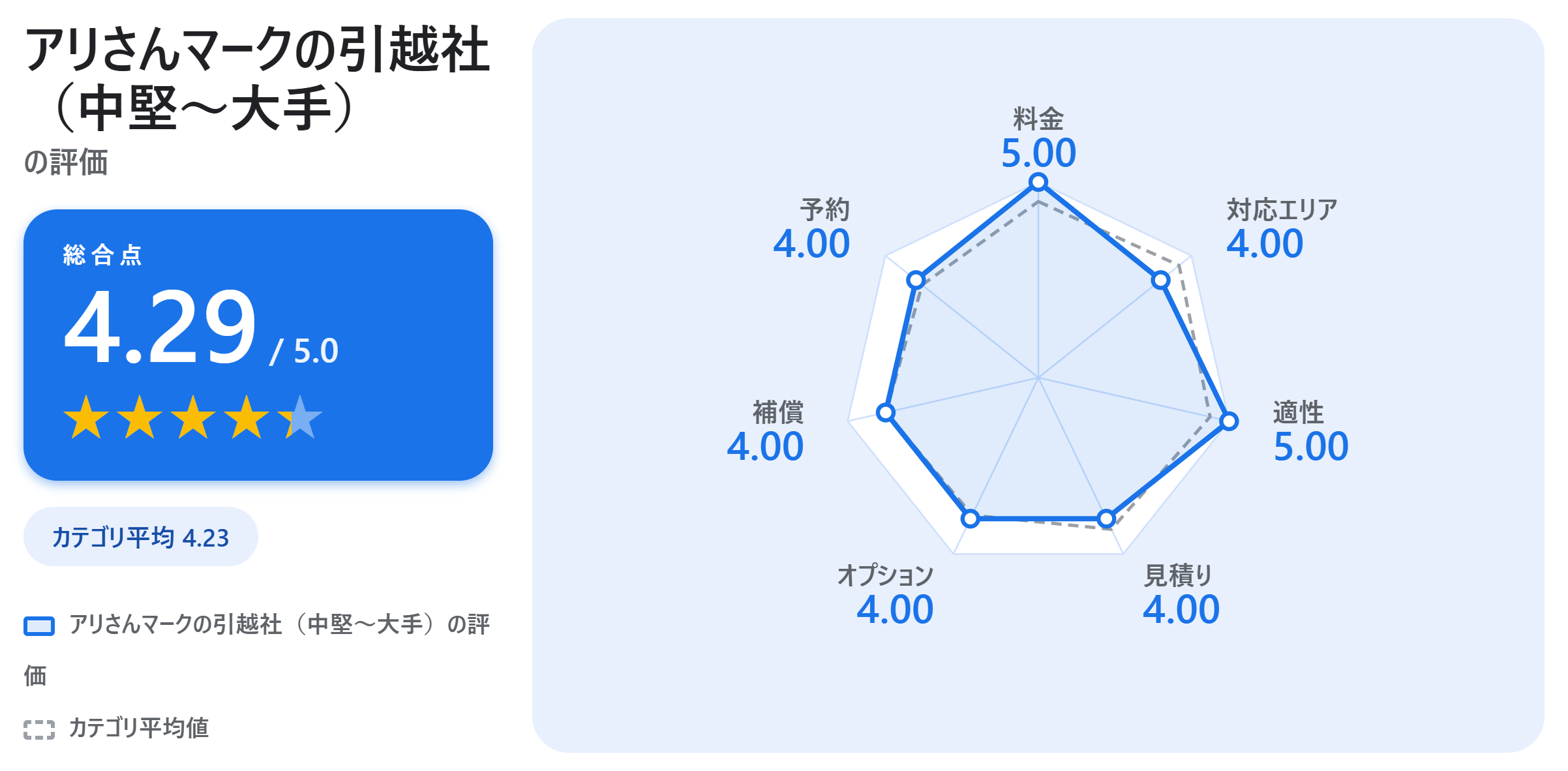 アリさんマークの引越社(中堅〜大手)の満足度スコアカード