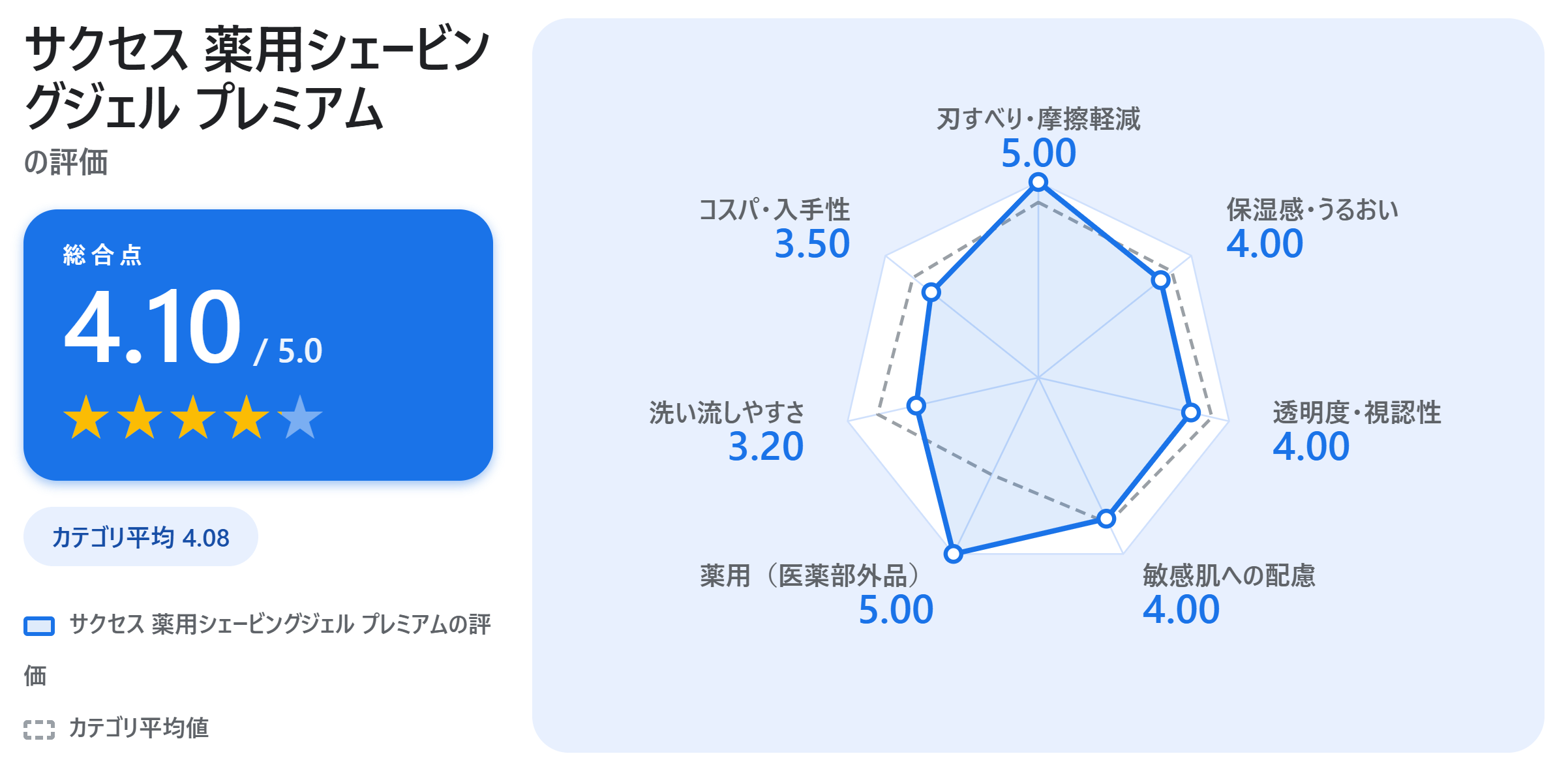 サクセス 薬用シェービングジェル プレミアムの満足度スコアカード