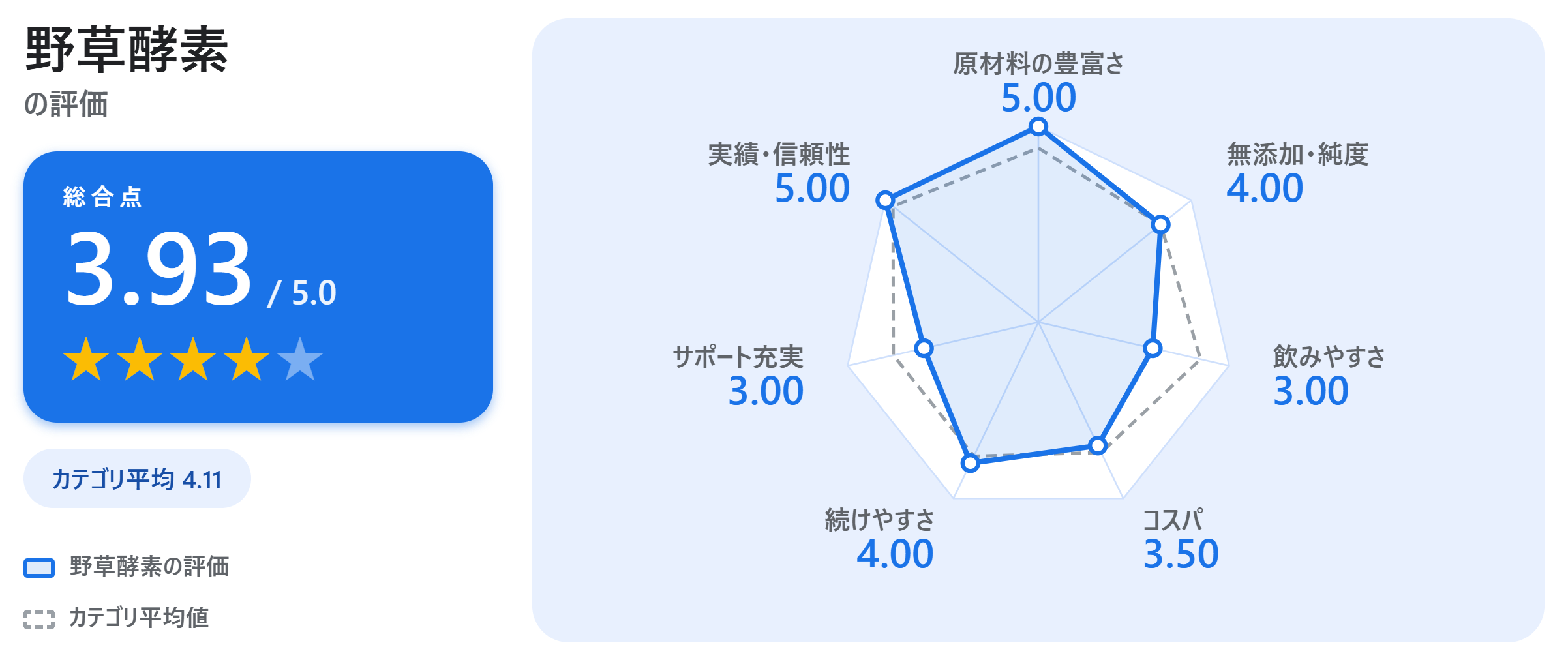 野草酵素の満足度スコアカード
