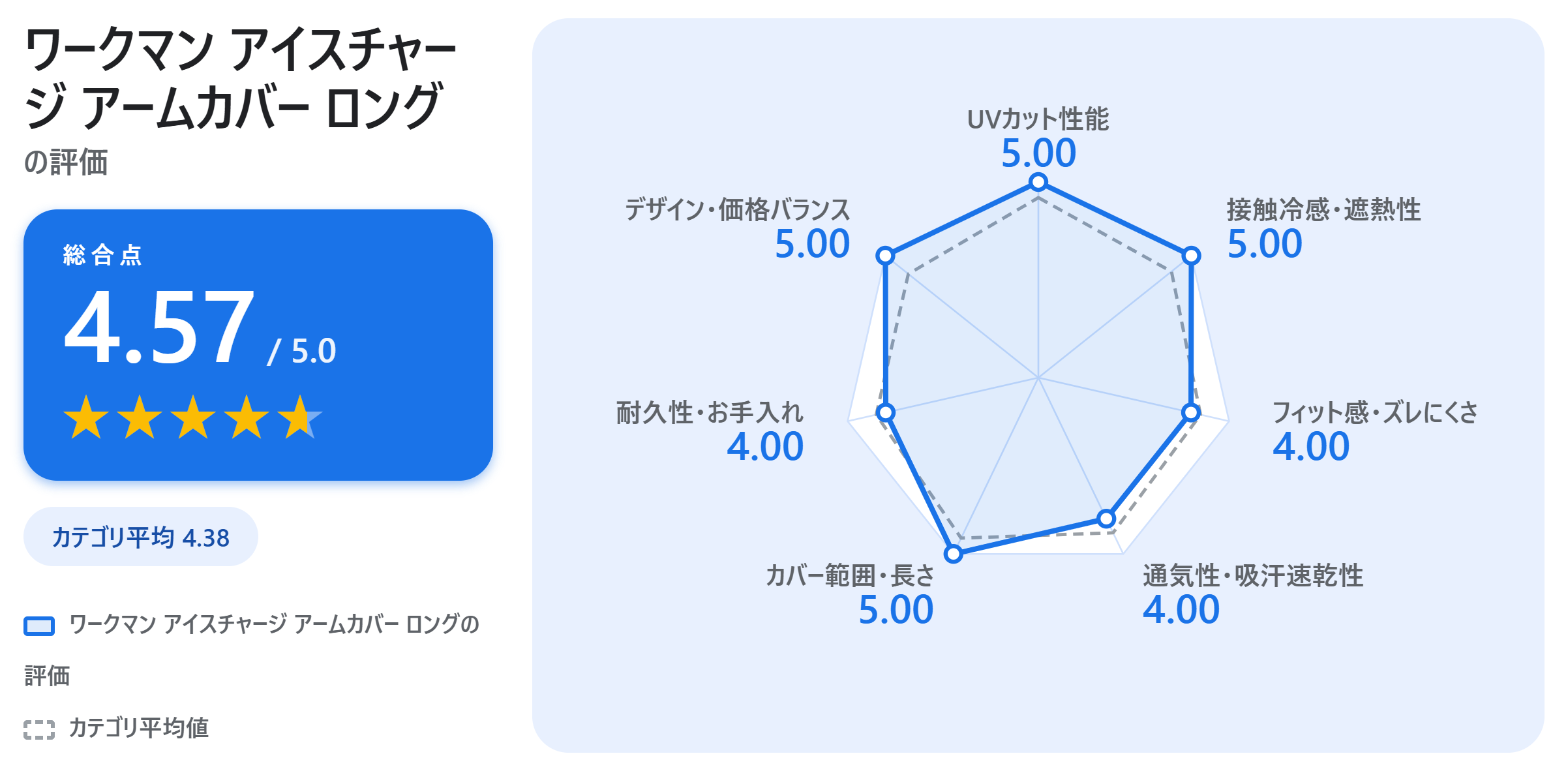 ワークマン アイスチャージ アームカバー ロングの満足度スコアカード