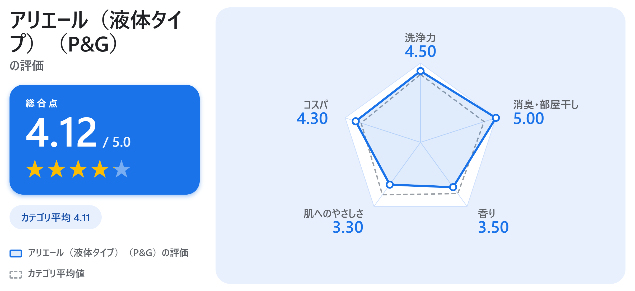 アリエール(液体タイプ)(P&G)の満足度スコアカード