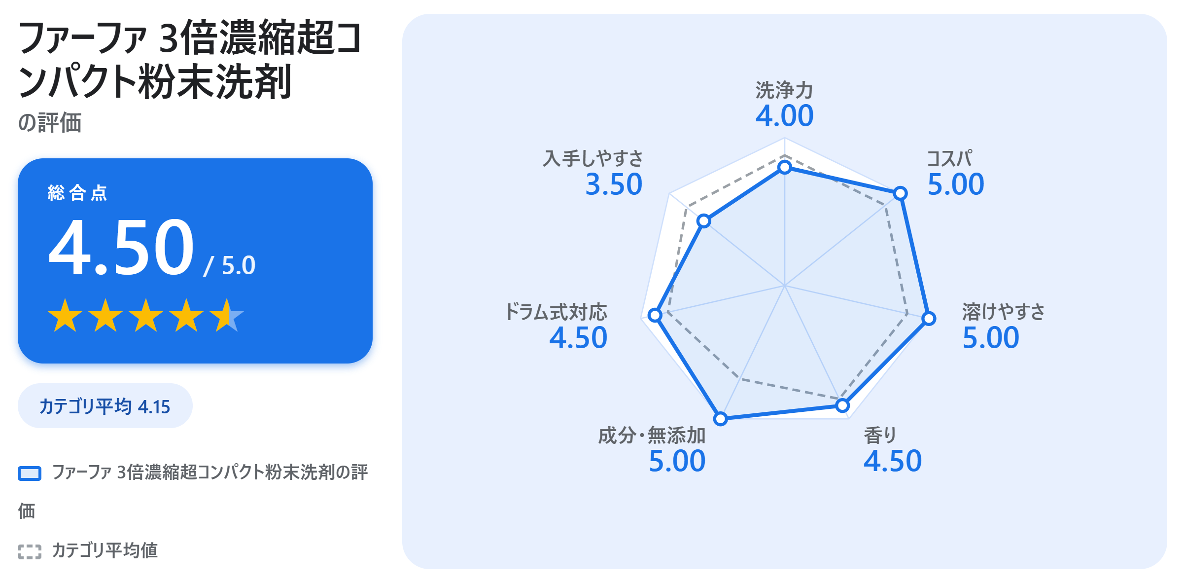 ファーファ 3倍濃縮超コンパクト粉末洗剤の満足度スコアカード