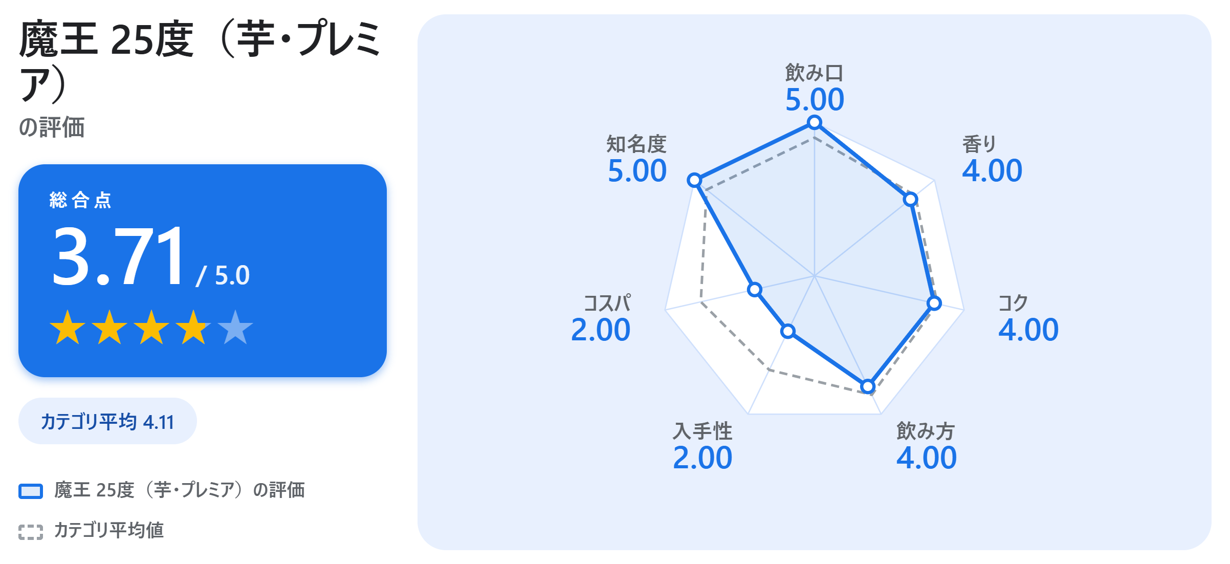 魔王 25度(芋・プレミア)の満足度スコアカード