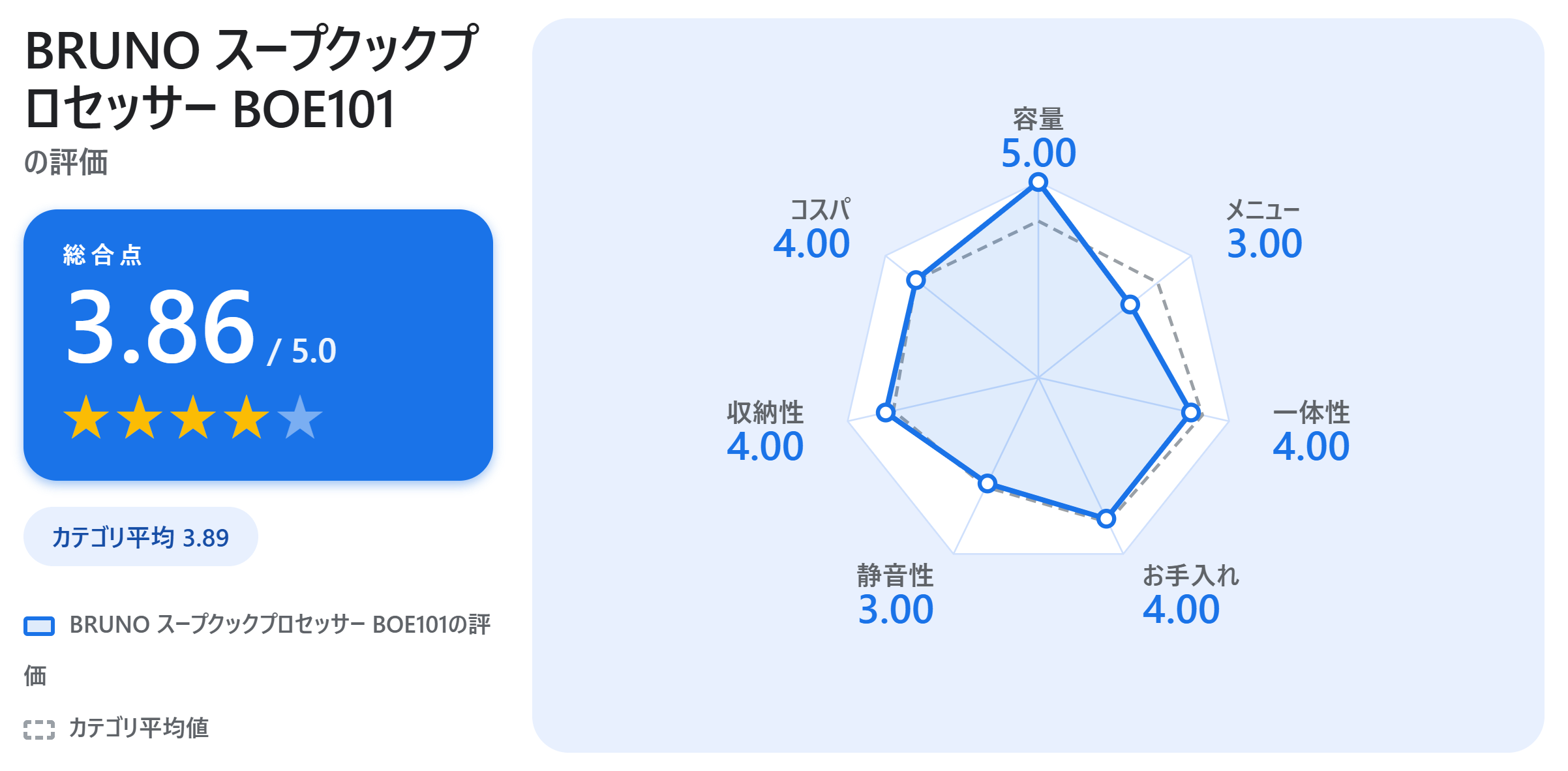 BRUNO スープクックプロセッサー BOE101の満足度スコアカード