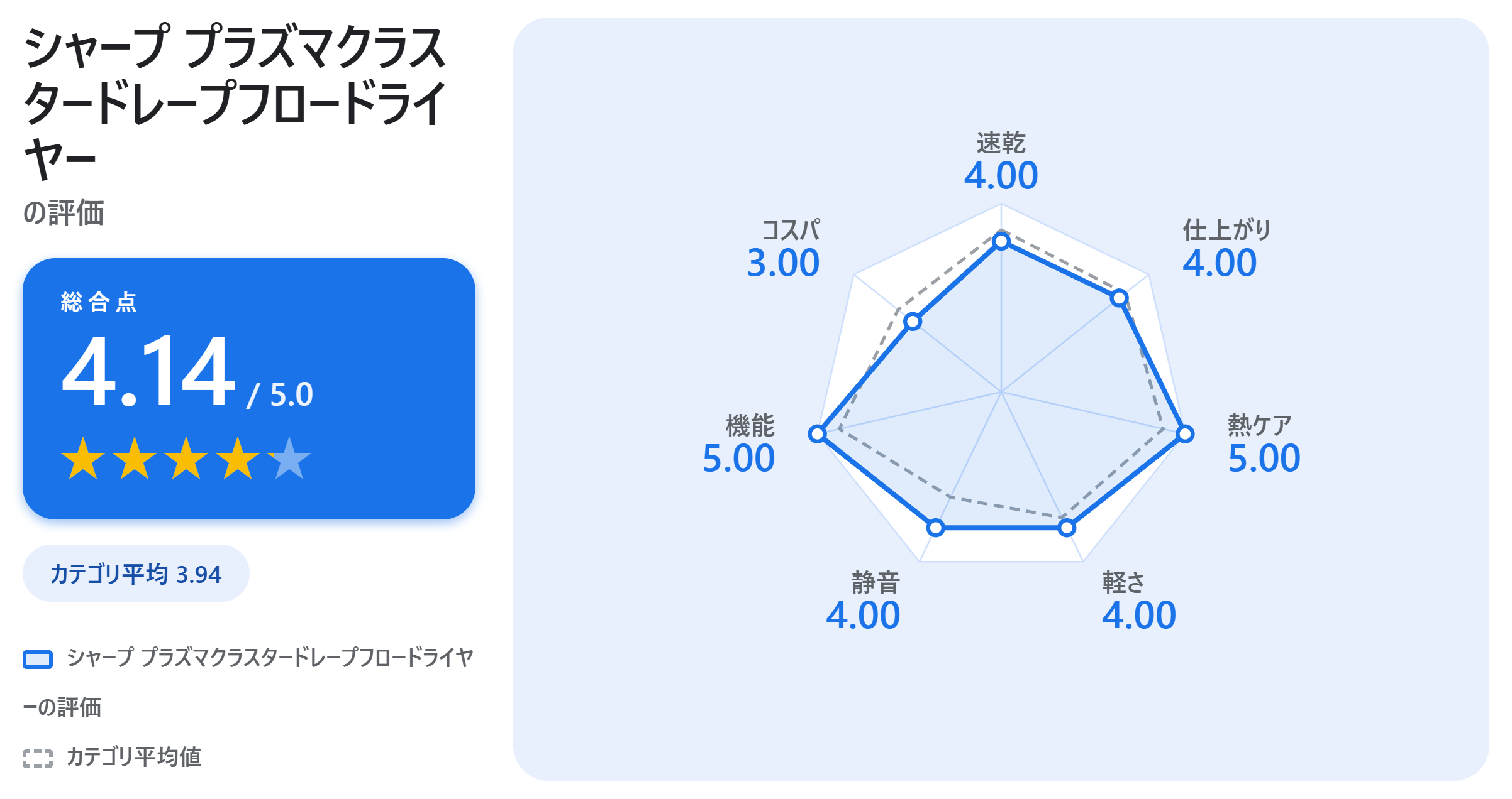 シャープ プラズマクラスタードレープフロードライヤーの満足度スコアカード