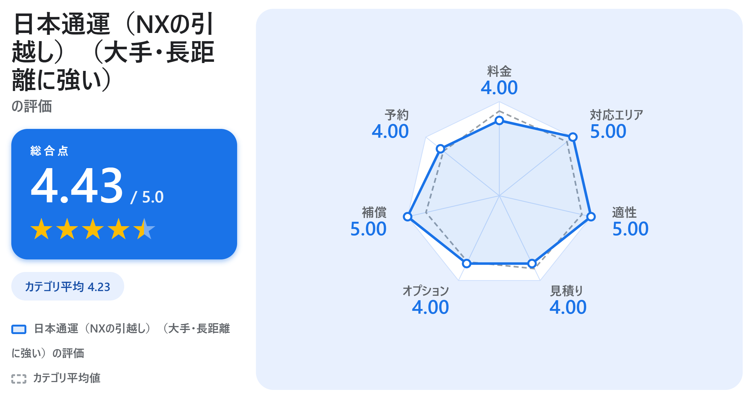 日本通運(NXの引越し)(大手・長距離に強い)の満足度スコアカード
