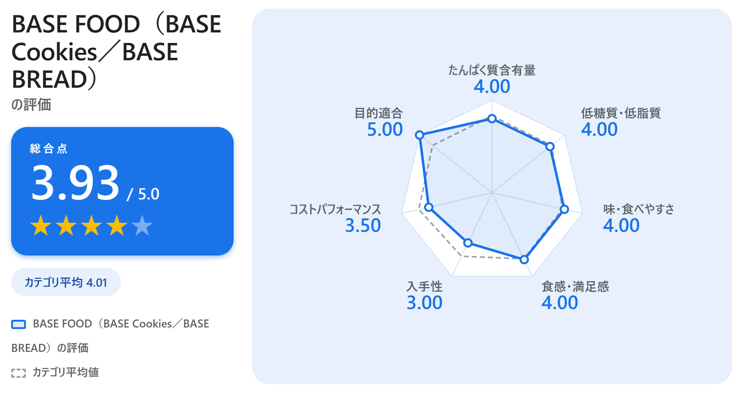 BASE FOOD(BASE Cookies/BASE BREAD)の満足度スコアカード