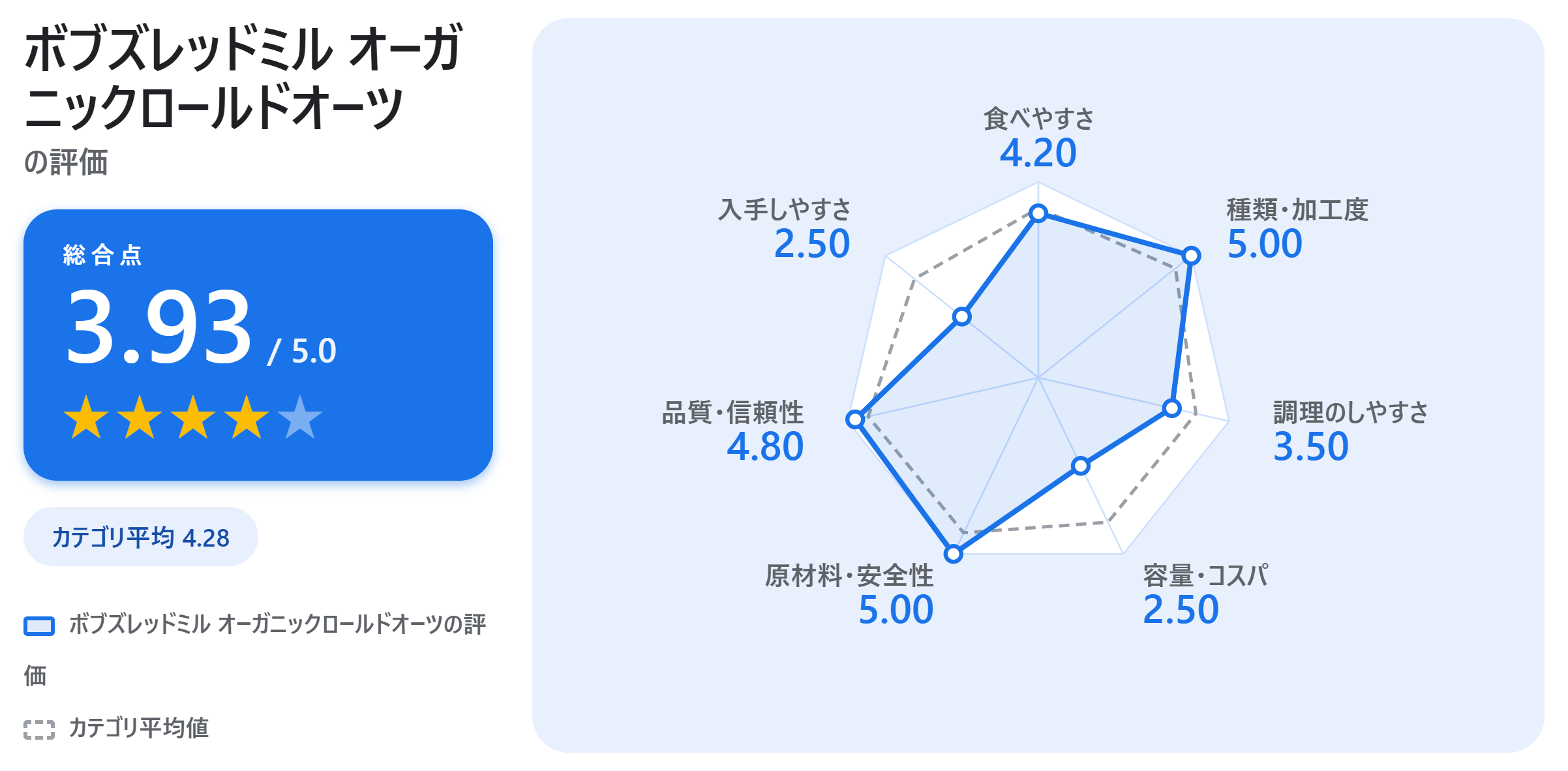 ボブズレッドミル オーガニックロールドオーツの満足度スコアカード