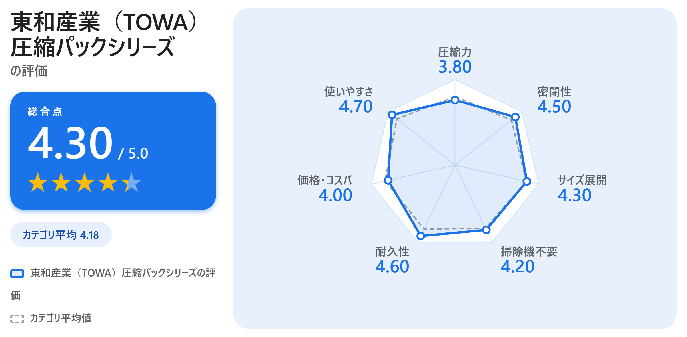 東和産業（TOWA）圧縮パックシリーズの満足度スコアカード