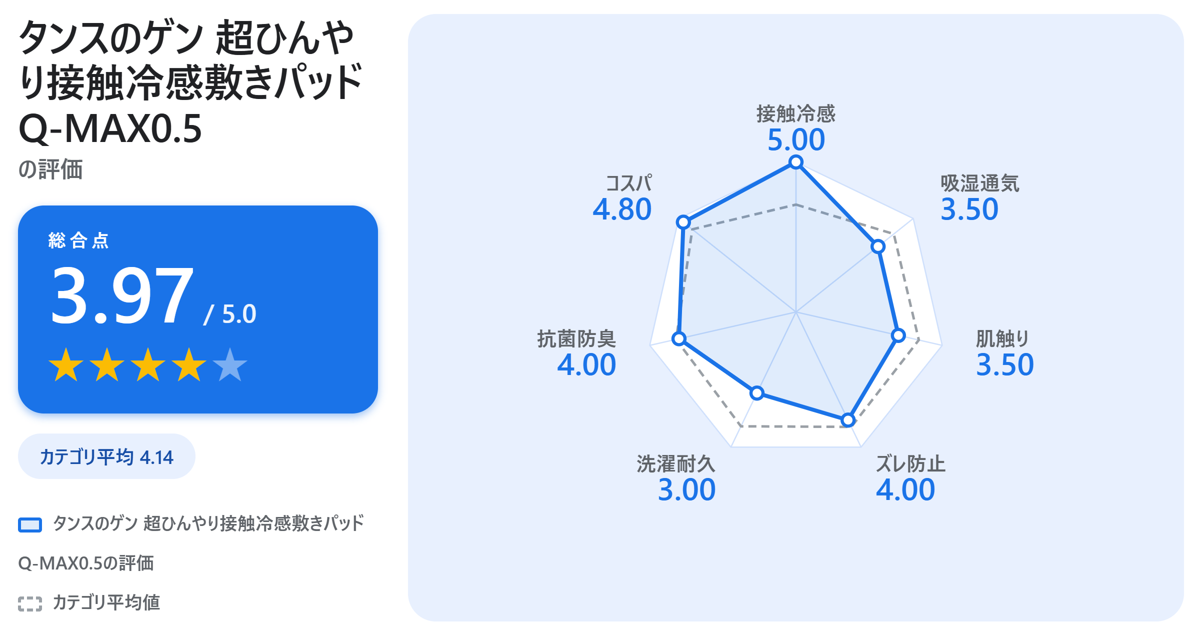タンスのゲン 超ひんやり接触冷感敷きパッド Q-MAX0.5の満足度スコアカード