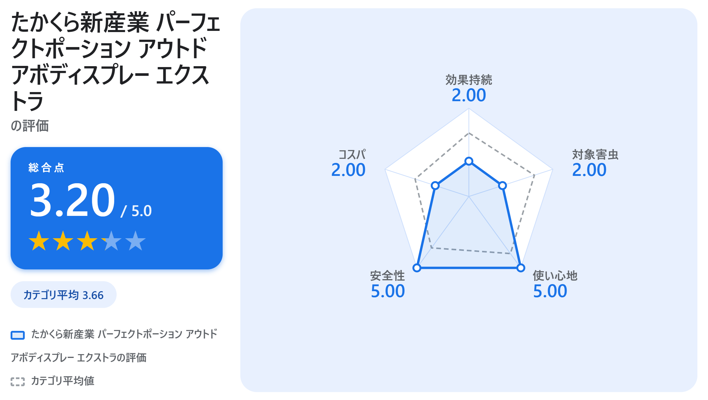 たかくら新産業 パーフェクトポーション アウトドアボディスプレー エクストラの満足度スコアカード