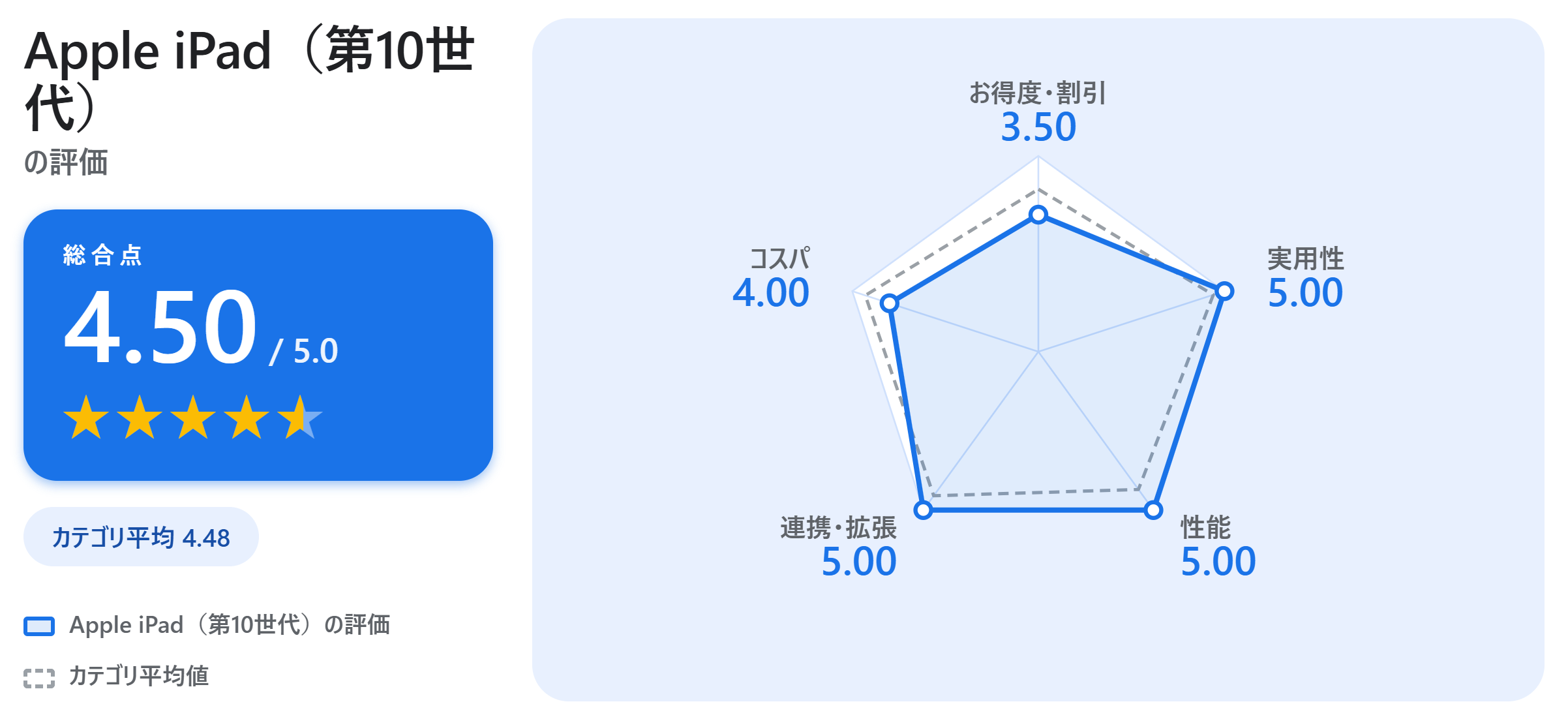 Apple iPad(第10世代)の満足度スコアカード