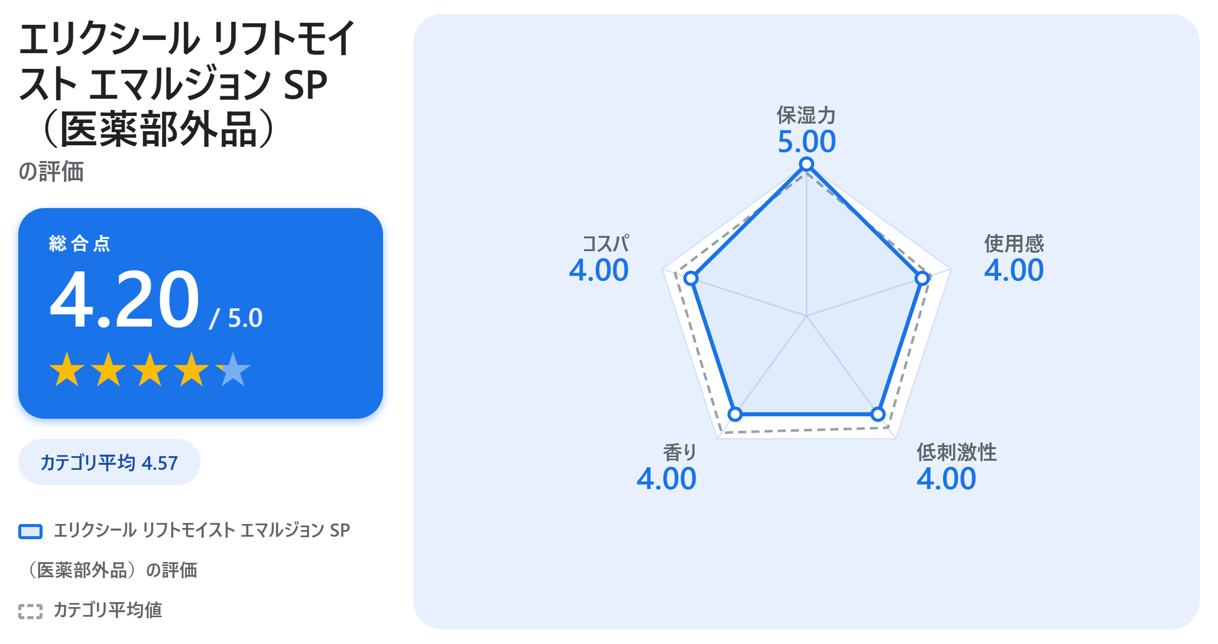 エリクシール リフトモイスト エマルジョン SP(医薬部外品)の満足度スコアカード