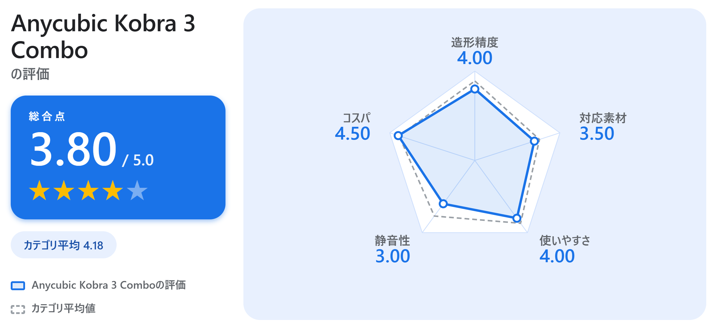 Anycubic Kobra 3 Comboの満足度スコアカード