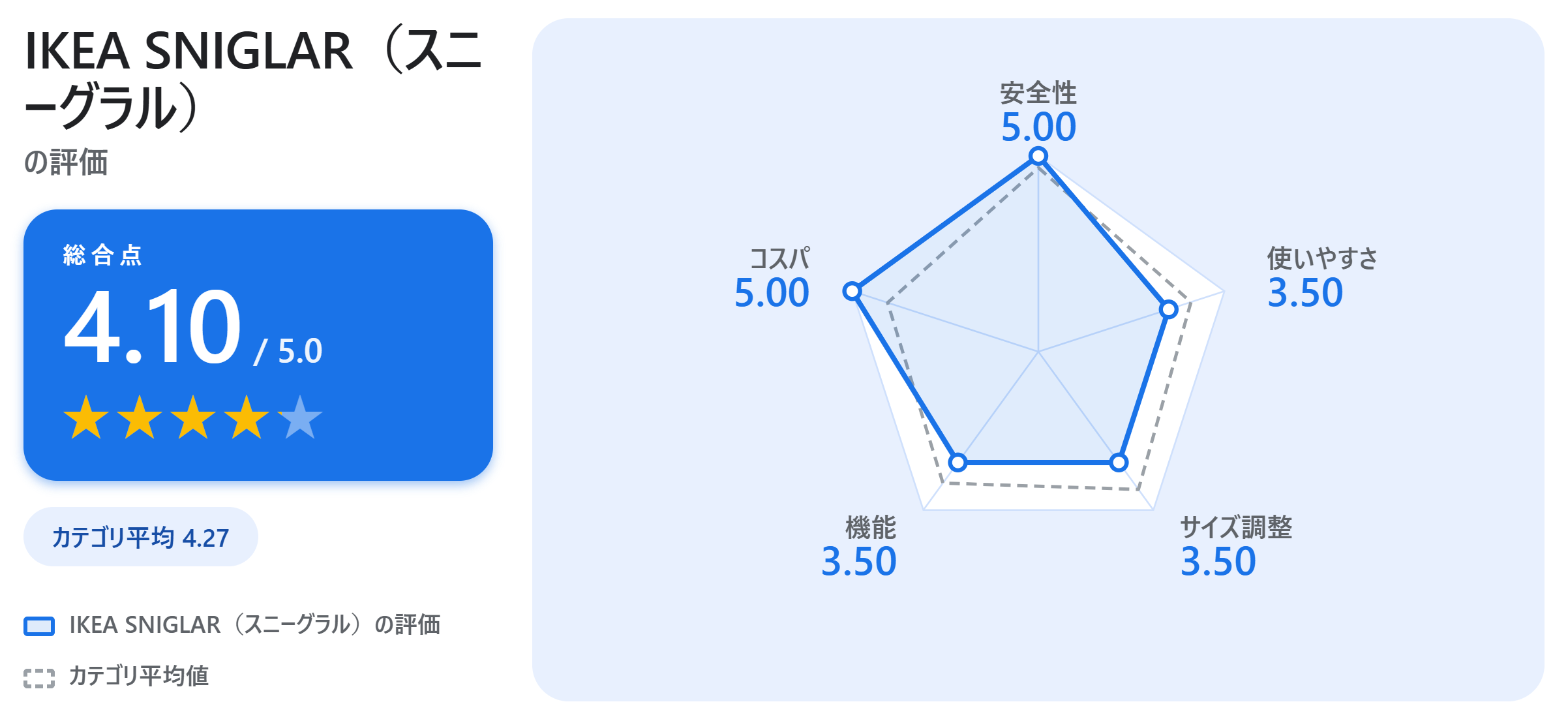 IKEA SNIGLAR（スニーグラル）の満足度スコアカード
