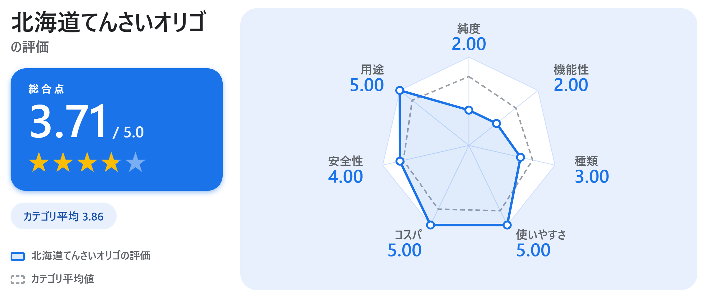 北海道てんさいオリゴの満足度スコアカード