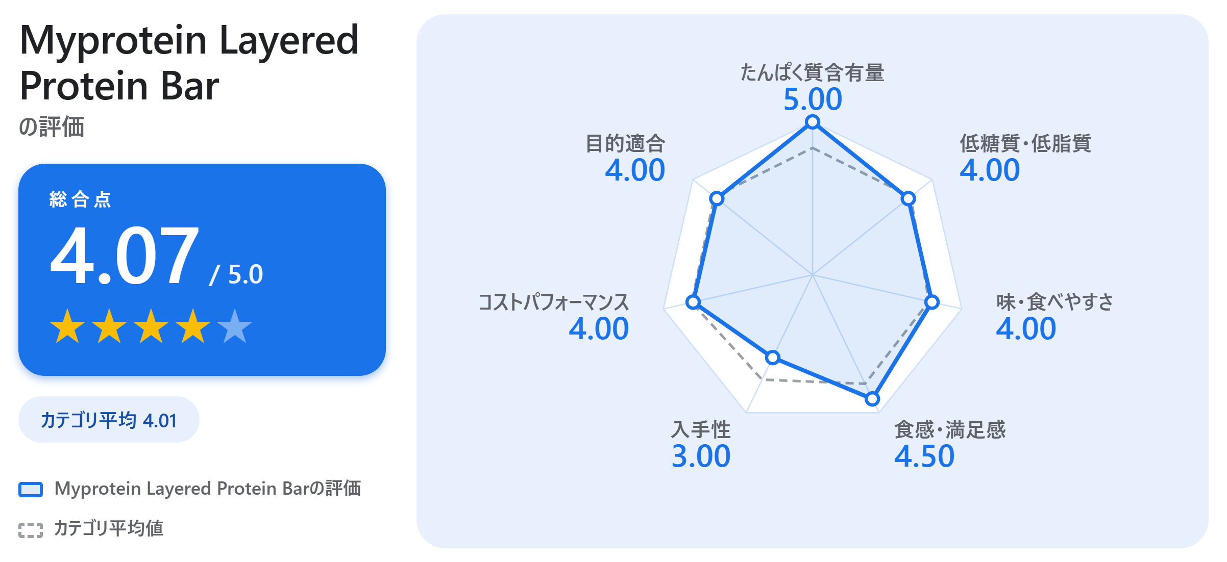 Myprotein Layered Protein Barの満足度スコアカード