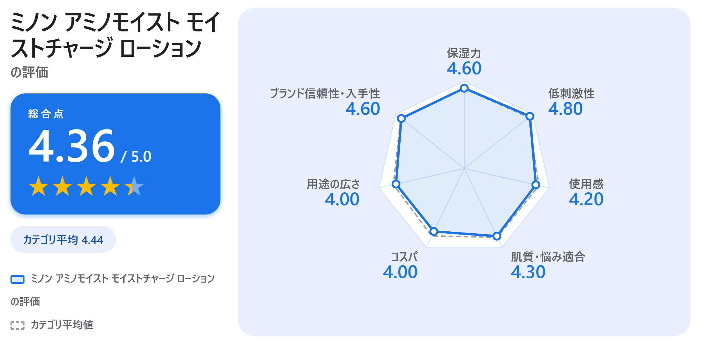 ミノン アミノモイスト モイストチャージ ローションの満足度スコアカード