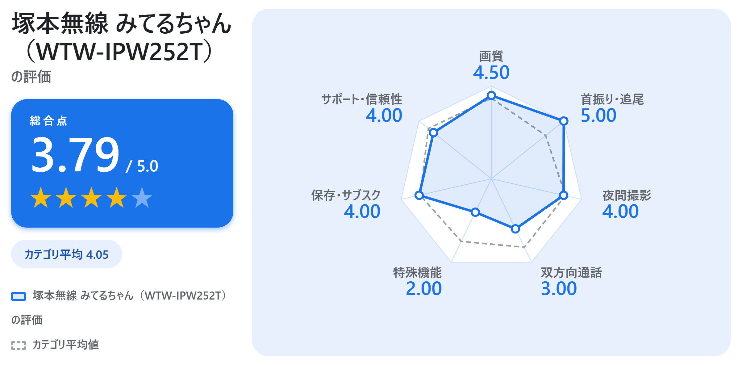 塚本無線 みてるちゃん(WTW-IPW252T)の満足度スコアカード