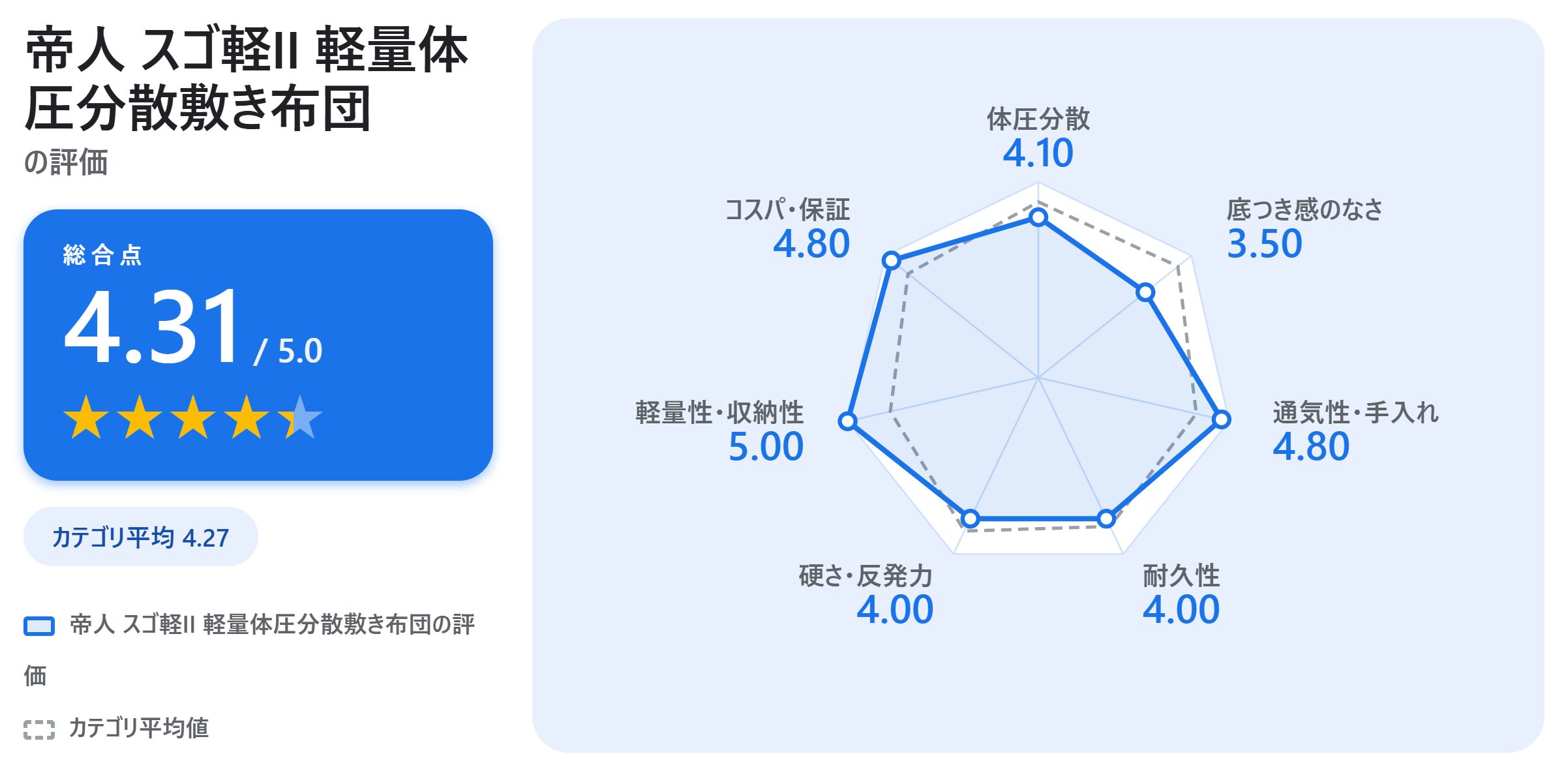 帝人 スゴ軽II 軽量体圧分散敷き布団の満足度スコアカード