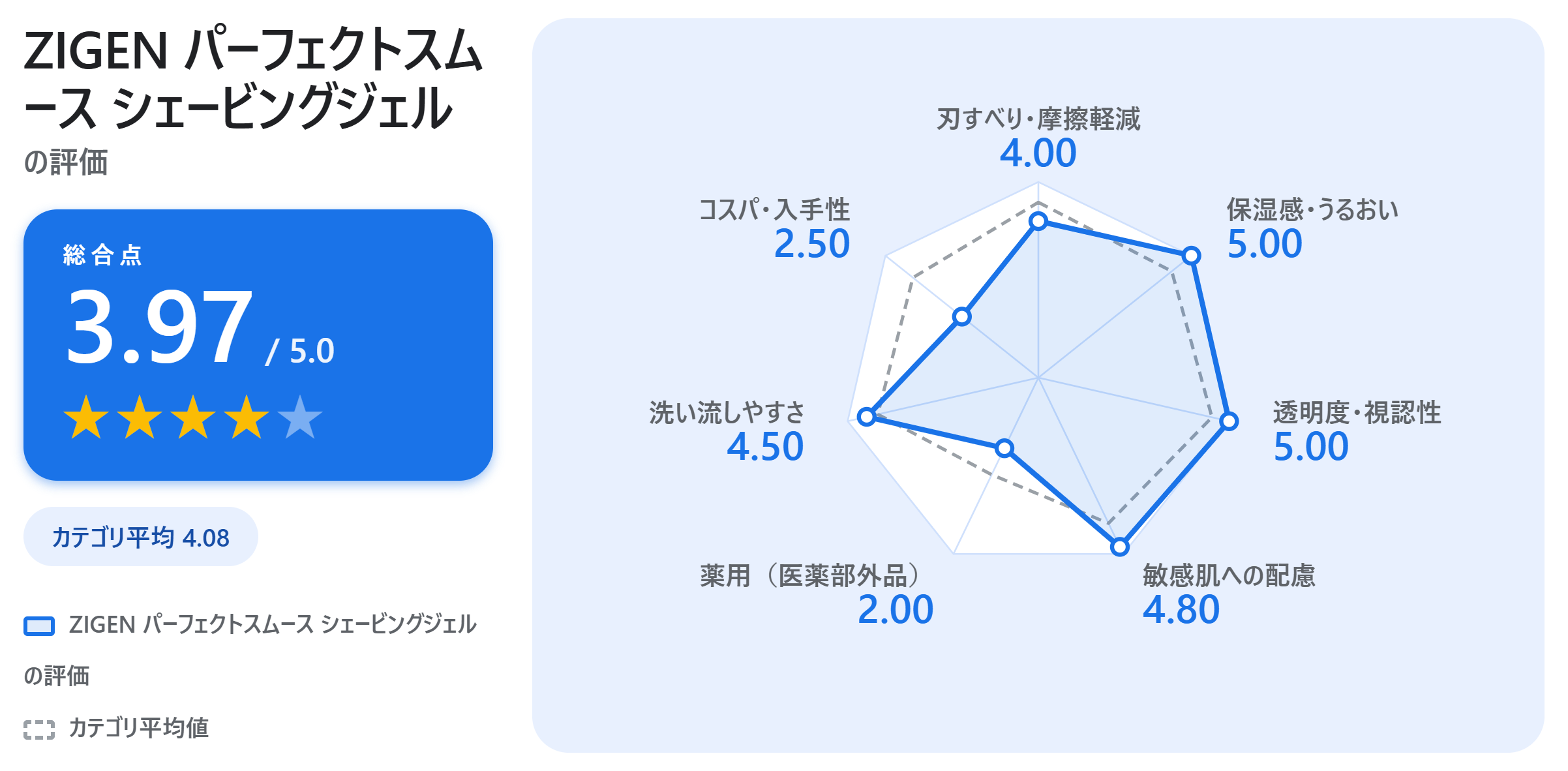 ZIGEN パーフェクトスムース シェービングジェルの満足度スコアカード