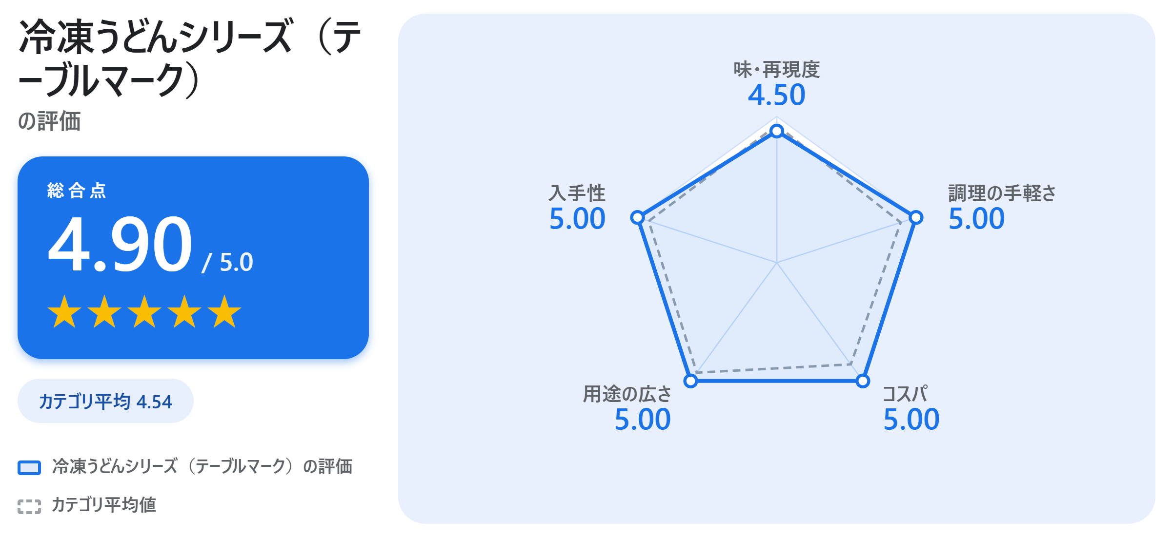 冷凍うどんシリーズ（テーブルマーク）の満足度スコアカード