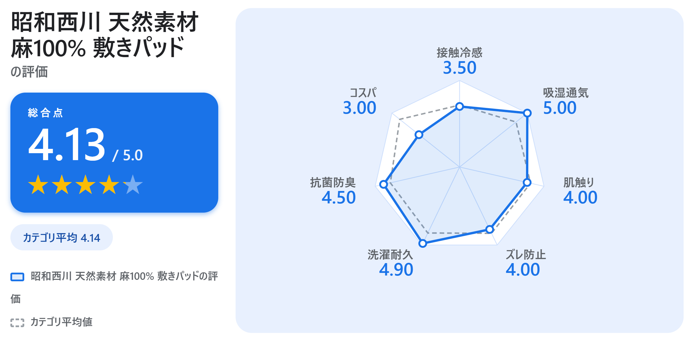 昭和西川 天然素材 麻100% 敷きパッドの満足度スコアカード