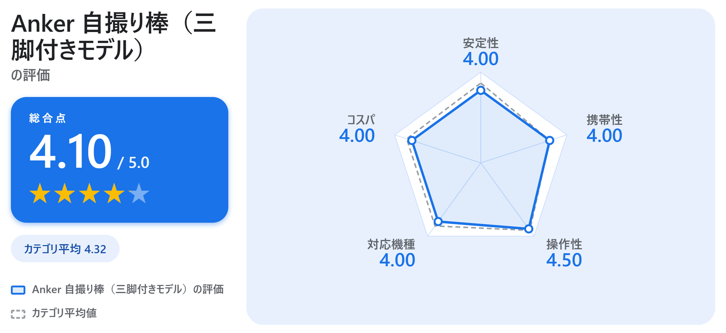 Anker 自撮り棒（三脚付きモデル）の満足度スコアカード