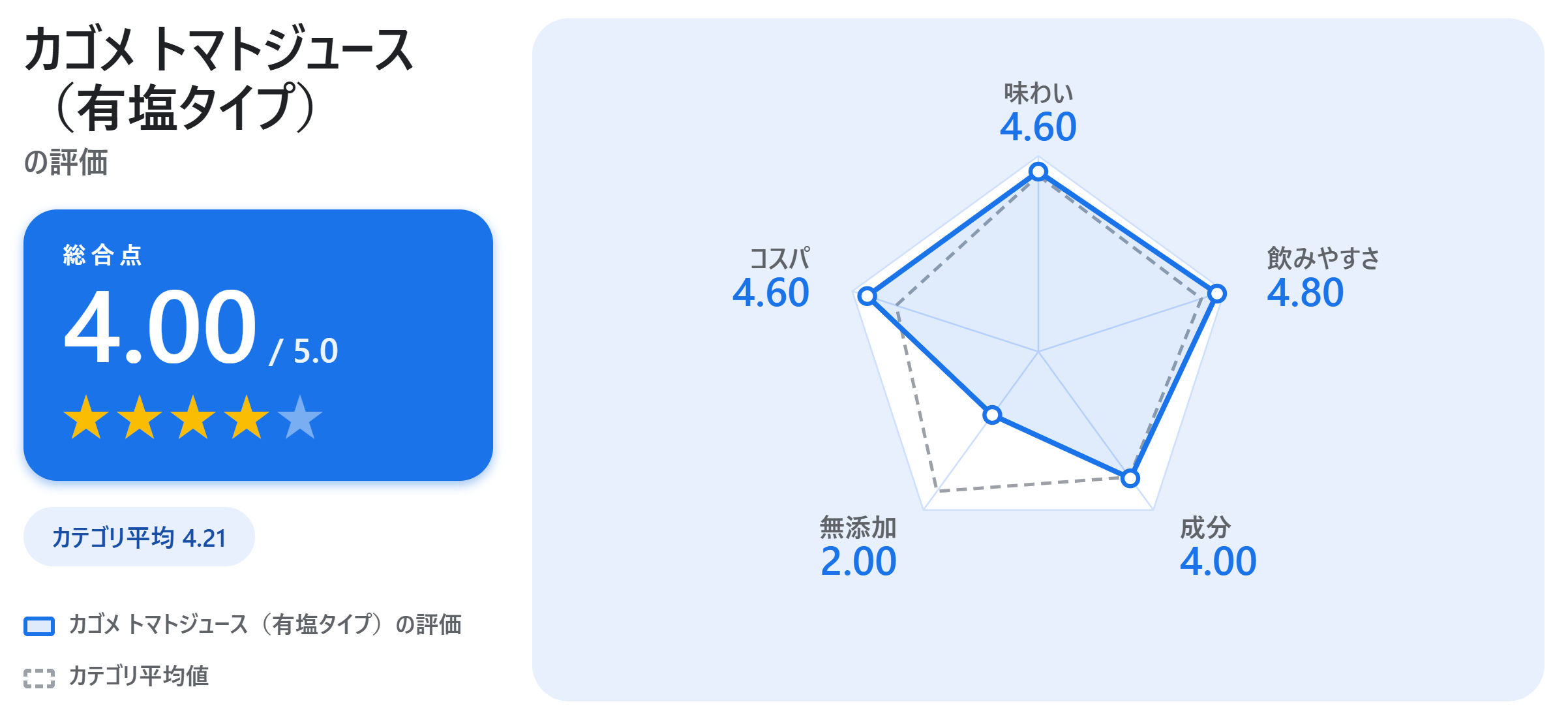カゴメ トマトジュース（有塩タイプ）の満足度スコアカード