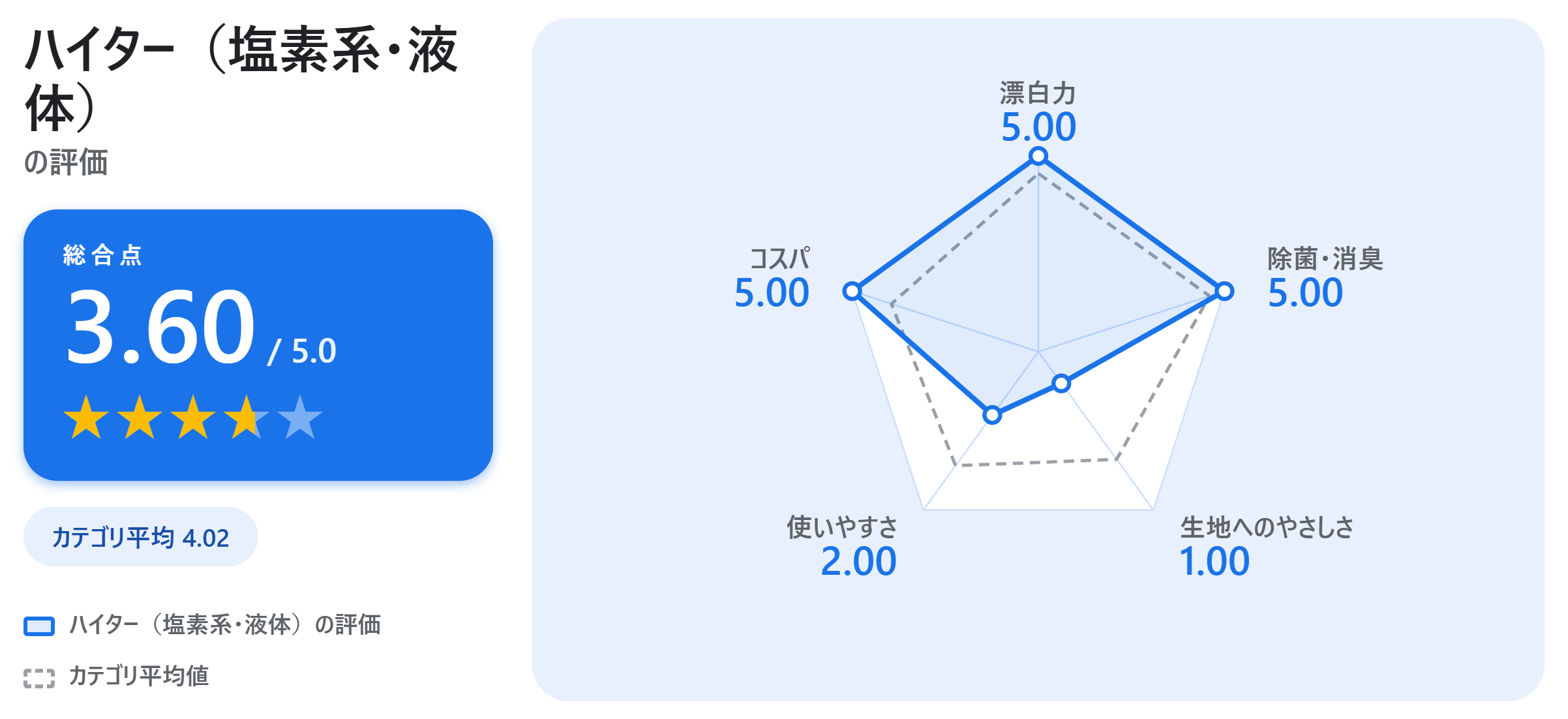 ハイター（塩素系・液体）の満足度スコアカード