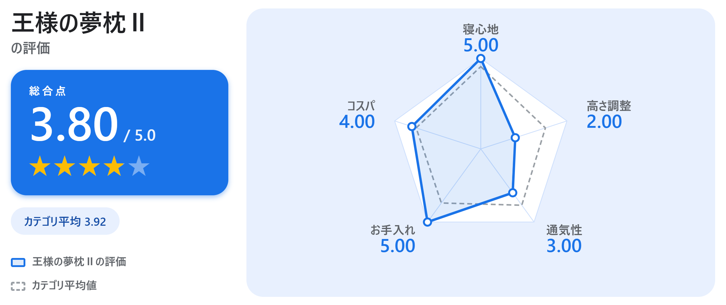 王様の夢枕Ⅱの満足度スコアカード