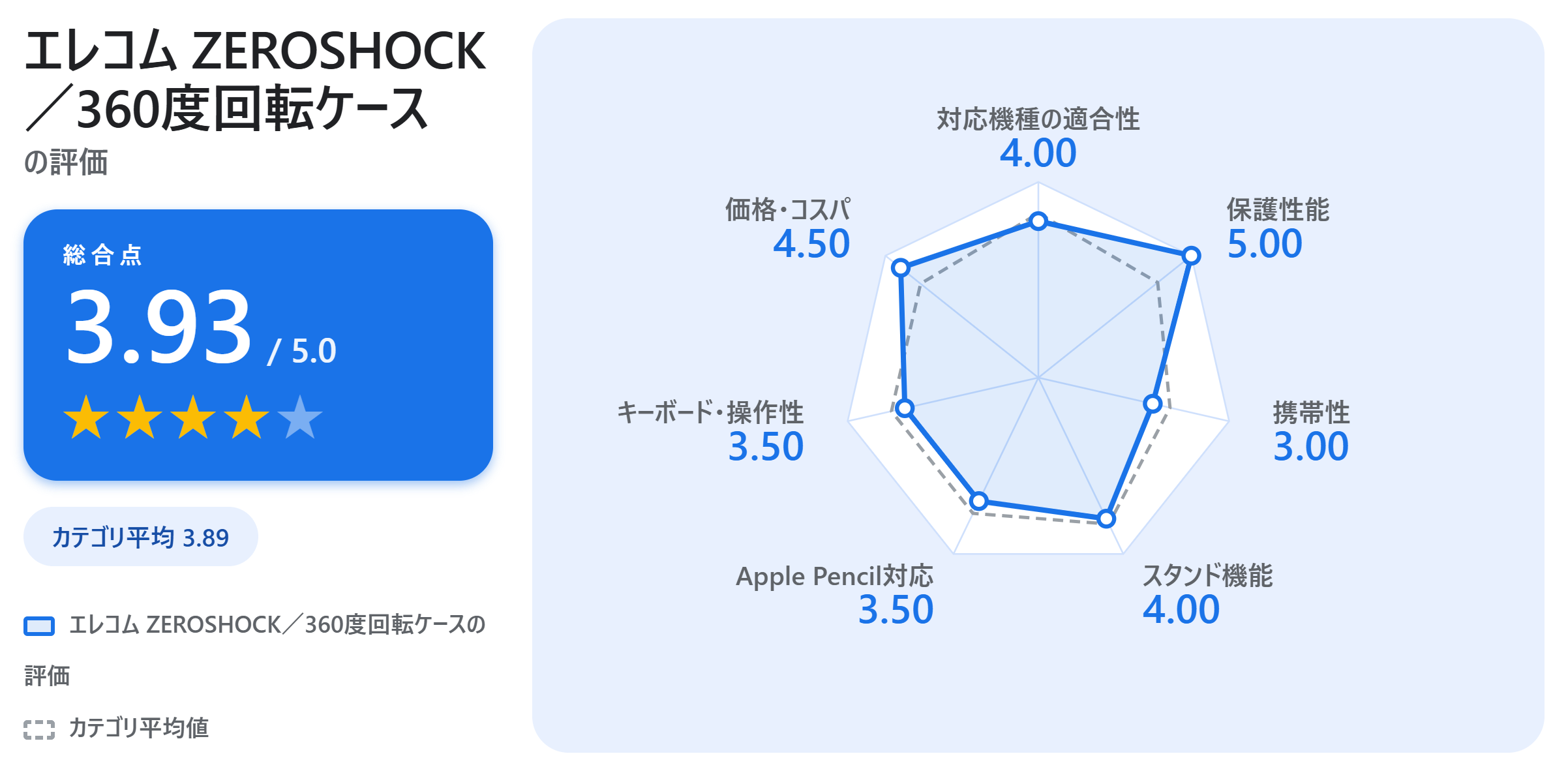 エレコム ZEROSHOCK／360度回転ケースの満足度スコアカード