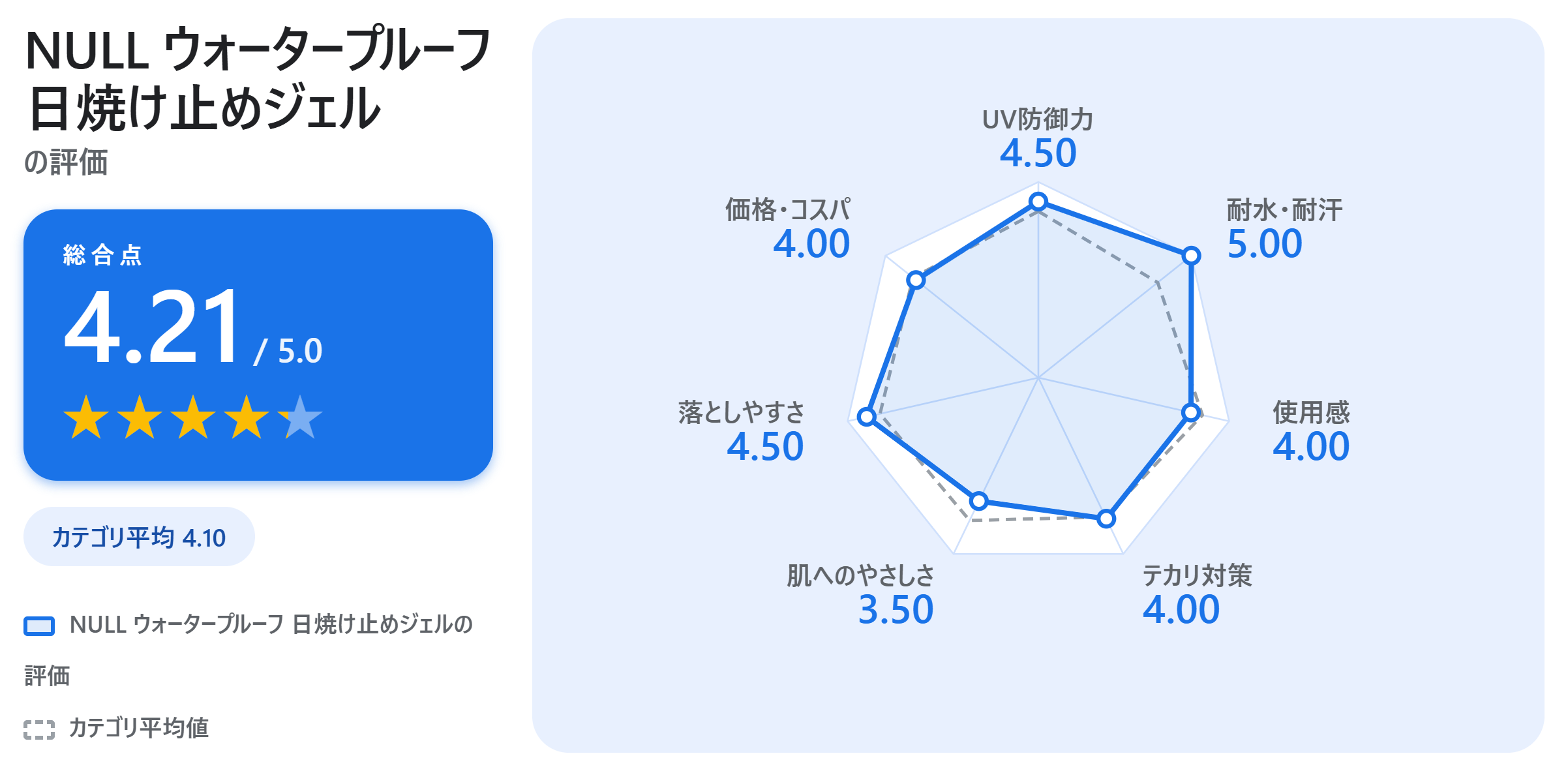 NULL ウォータープルーフ 日焼け止めジェルの満足度スコアカード