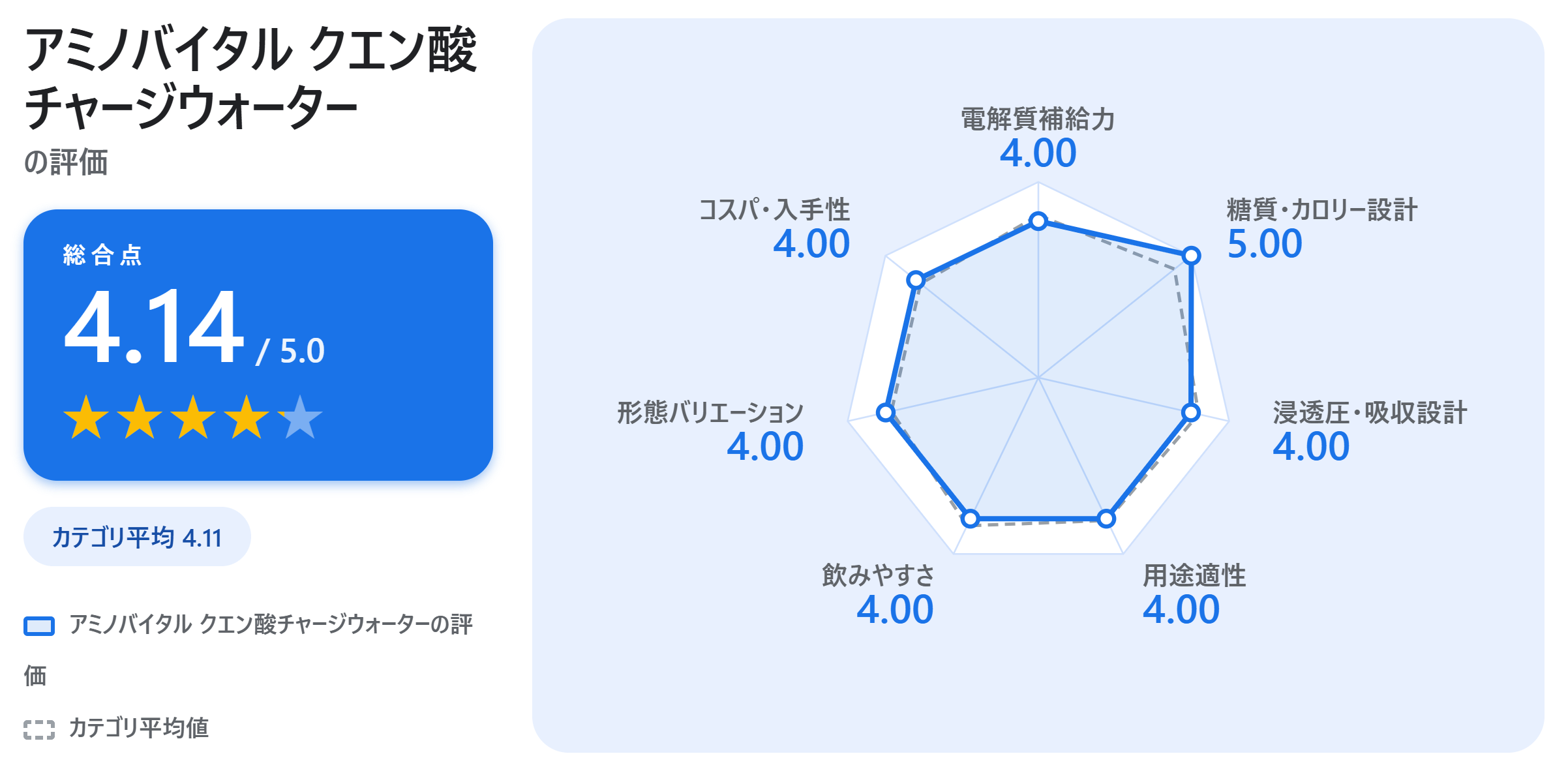 アミノバイタル クエン酸チャージウォーターの満足度スコアカード