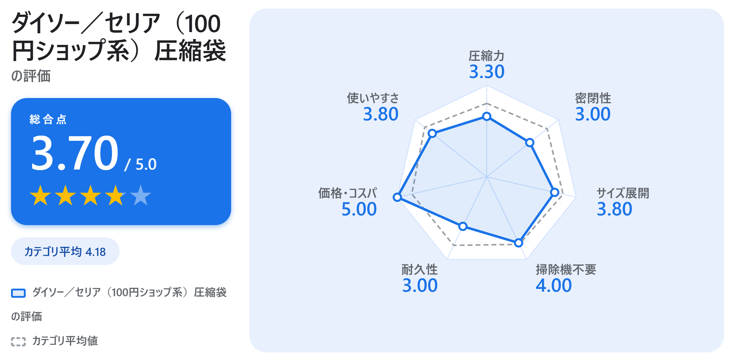 ダイソー／セリア（100円ショップ系）圧縮袋の満足度スコアカード