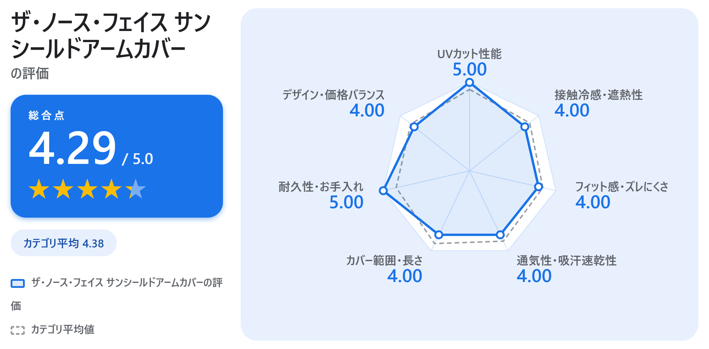 ザ・ノース・フェイス サンシールドアームカバーの満足度スコアカード