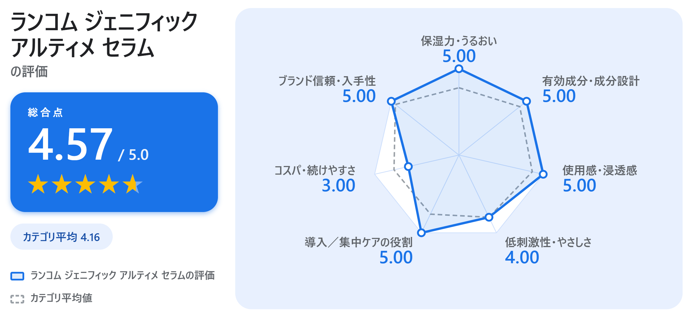 ランコム ジェニフィック アルティメ セラムの満足度スコアカード